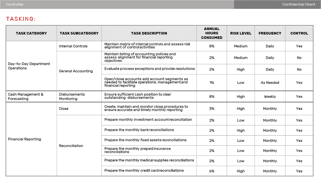 Role Transitioning Tasking